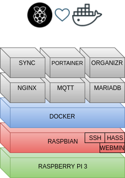 Docker on Raspberry Pi 3 - fahdy salim